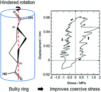 Graphical abstract: Controllability of coercive stress in organoferroelasticity by the incorporation of a bulky flipping moiety in molecular crystals