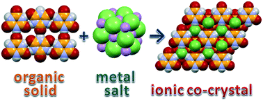 Graphical abstract: Organic–inorganic ionic co-crystals: a new class of multipurpose compounds