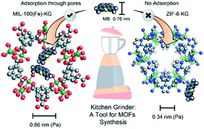 Graphical abstract: Kitchen grinder: a tool for the synthesis of metal–organic frameworks towards size selective dye adsorption