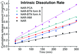 Graphical abstract: Pharmaceutical cocrystals of naringenin with improved dissolution performance