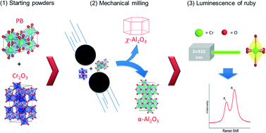 Graphical abstract: Room-temperature synthesis of χ-Al2O3 and ruby (α-Cr:Al2O3)