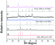 Graphical abstract: Phase-controlled synthesis and the phase-dependent HER and OER performances of nickel selenide nanosheets prepared by an electrochemical deposition route