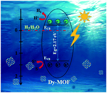 Graphical abstract: Novel stable metal–organic framework photocatalyst for light-driven hydrogen production