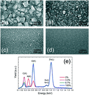 Graphical abstract: Identification of the cubic-to-hexagonal phase transition for the production of stable zinc oxynitride layers