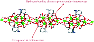 Graphical abstract: High proton conduction behavior in 12-connected 3D porous lanthanide–organic frameworks and their polymer composites