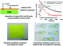 Graphical abstract: Epitaxial growth of composite scintillators based on Tb3Al5O12 : Ce single crystalline films and Gd3Al2.5Ga2.5O12 : Ce crystal substrates