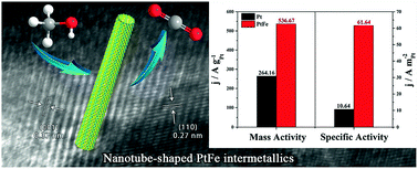 Graphical abstract: Nanotube-shaped PtFe intermetallics: controlled synthesis, crystal structure, and improved electrocatalytic activities