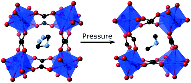 Graphical abstract: Disorder–order transitions in the perovskite metal–organic frameworks [(CH3)2NH2][M(HCOO)3] at high pressure