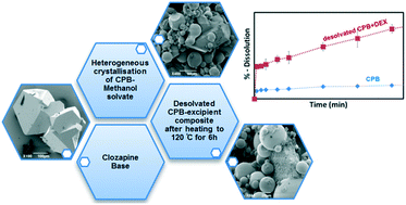 Graphical abstract: The heterogeneous crystallization of a novel solvate of clozapine base in the presence of excipients