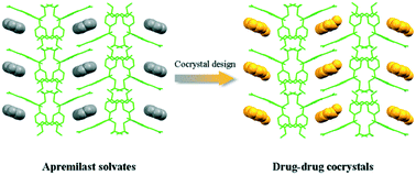 Graphical abstract: Solid-state characterization and solubility enhancement of apremilast drug–drug cocrystals