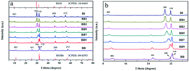 Graphical abstract: Mediation of band structure for BiOBrxI1−x hierarchical microspheres of multiple defects with enhanced visible-light photocatalytic activity