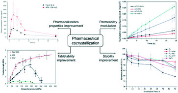 Graphical abstract: Pharmaceutical cocrystallization: an effective approach to modulate the physicochemical properties of solid-state drugs