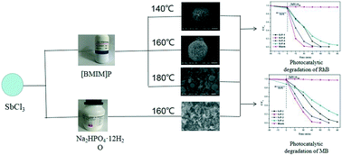 Graphical abstract: Impacts of ionic liquid capping on the morphology and photocatalytic performance of SbPO4 crystals