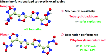 Graphical abstract: Nitramino-functionalized tetracyclic oxadiazoles as energetic materials with high performance and high stability: crystal structures and energetic properties