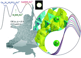 Graphical abstract: Efficient and controllable photoluminescence in novel solid solution Ca1−xSrxHf4(PO4)6:Eu2+ phosphors with high thermal stability for white light emitting diodes