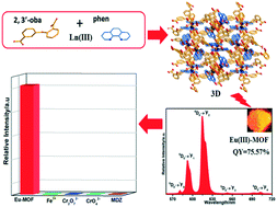 Graphical abstract: Construction of metal–organic frameworks (MOFs) and highly luminescent Eu(iii)-MOF for the detection of inorganic ions and antibiotics in aqueous medium