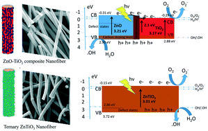 Graphical abstract: ZnO–TiO2 composites and ternary ZnTiO3 electrospun nanofibers: the influence of annealing on the photocatalytic response and reusable functionality