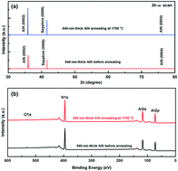 Graphical abstract: Crystal quality evolution of AlN films via high-temperature annealing under ambient N2 conditions