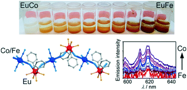 Graphical abstract: Incorporation of hexacyanidoferrate(iii) ion in photoluminescent trimetallic Eu(3-pyridone)[Co1−xFex(CN)6] chains exhibiting tunable visible light absorption and emission properties