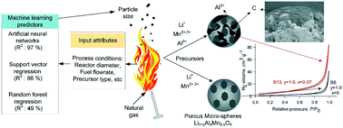 Graphical abstract: Flame-assisted spray pyrolysis to size-controlled LiyAlxMn2−xO4: a supervised machine learning approach