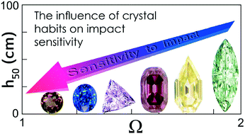 Graphical abstract: Significance of crystal habit sphericity in the determination of the impact sensitivity of bistetrazole-based energetic salts