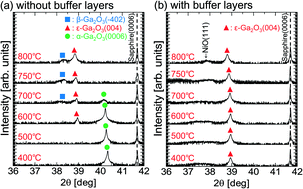 Graphical abstract: Heteroepitaxial growth of single-phase ε-Ga2O3 thin films on c-plane sapphire by mist chemical vapor deposition using a NiO buffer layer