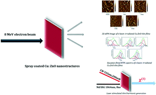 Graphical abstract: A novel approach for tailoring structural, morphological, photoluminescence and nonlinear optical features in spray coated Cu:ZnO nanostructures via e-beam