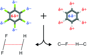 Graphical abstract: The temperature dependence of C–H⋯F–C interactions in benzene : hexafluorobenzene