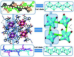 Graphical abstract: Unprecedented homochiral 3D lanthanide coordination polymers with triple-stranded helical architecture constructed from a rigid achiral aryldicarboxylate ligand