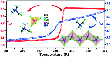 Graphical abstract: Switchable dielectric phase transition behaviors in two organic–inorganic copper(ii) halides with distinct coordination geometries