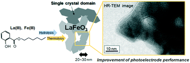 Graphical abstract: Creation of a perovskite LaFeO3 network as photoelectrode material using a salicylate-ligating lanthanum–iron complex precursor