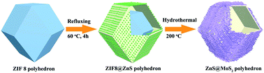 Graphical abstract: The synthesis of ZnS@MoS2 hollow polyhedrons for enhanced lithium storage performance