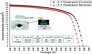 Graphical abstract: A novel and cost effective CZTS hole transport material applied in perovskite solar cells