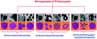 Graphical abstract: Self-assembly of Pt nanocrystals into three-dimensional superlattices results in enhanced electrocatalytic performance for methanol oxidation