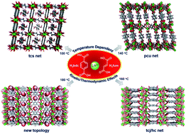 Graphical abstract: Temperature-dependent 3D structures of lanthanide coordination polymers based on dicarboxylate mixed ligands