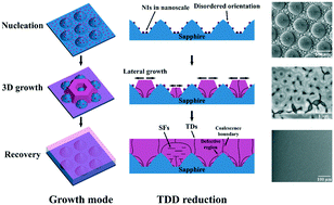 Graphical abstract: A study of GaN nucleation and coalescence in the initial growth stages on nanoscale patterned sapphire substrates via MOCVD