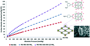 Graphical abstract: Synthesis and functionalization of phase-pure NU-901 for enhanced CO2 adsorption: the influence of a zirconium salt and modulator on the topology and phase purity