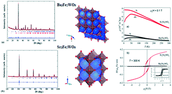 Graphical abstract: Structural characterization and magnetic property determination of nanocrystalline Ba3Fe2WO9 and Sr3Fe2WO9 perovskites prepared by a modified aqueous sol–gel route