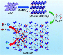 Graphical abstract: Rapid room temperature conversion of hydroxy double salt to MOF-505 for CO2 capture