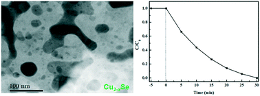 Graphical abstract: Facile fabrication of alveolate Cu2−xSe microsheets as a new visible-light photocatalyst for discoloration of Rhodamine B