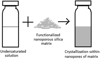 Graphical abstract: Surface functionalization in combination with confinement for crystallization from undersaturated solutions
