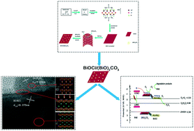 Graphical abstract: One-step in situ synthesis of BiOCl/(BiO)2CO3 composite photocatalysts with exposed high-energy {001} facets