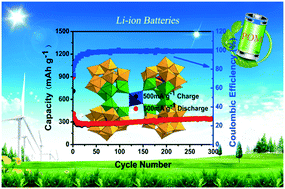 Graphical abstract: Self-assembly and Li-ion storage performance of three new Nb/W mixed-addendum polyoxometalates based on the {SiNb3W9O40} clusters and transition-metal cations