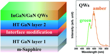 Graphical abstract: Green-amber emission from high indium content InGaN quantum wells improved by interface modification of semipolar (11 [[2 with combining macron]] 2) GaN templates