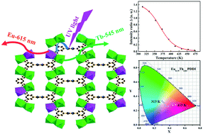 Graphical abstract: Synthesis, structure and temperature sensing of a lanthanide-organic framework constructed from a pyridine-containing tetracarboxylic acid ligand