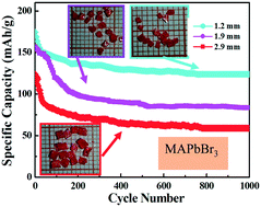 Graphical abstract: Morphological and chemical tuning of lead halide perovskite mesocrystals as long-life anode materials in lithium-ion batteries