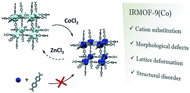 Graphical abstract: MOF transmetalation beyond cation substitution: defective distortion of IRMOF-9 in the spotlight