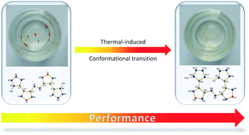 Graphical abstract: Boosting the performance of energetic materials through thermally-induced conformational transition