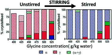 Graphical abstract: Conundrum of γ glycine nucleation revisited: to stir or not to stir?