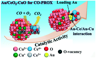 Graphical abstract: Comparison of Au–Ce and Au–Cu interaction over Au/CeO2–CuO catalysts for preferential CO oxidation